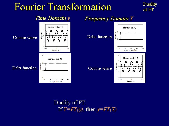 Fourier Transformation Time Domain y Frequency Domain Y Cosine with f=4 Impulse at Yre[4]