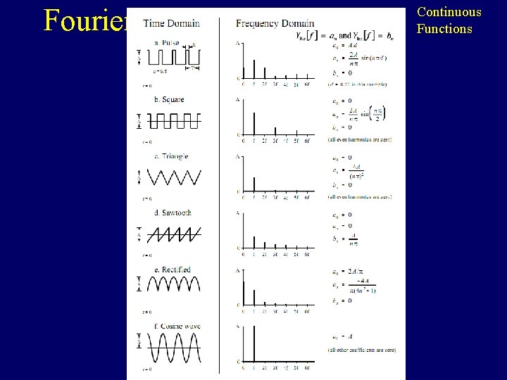 Fourier Transformation Continuous Functions 