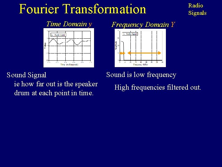 Fourier Transformation Time Domain y Sound Signal ie how far out is the speaker