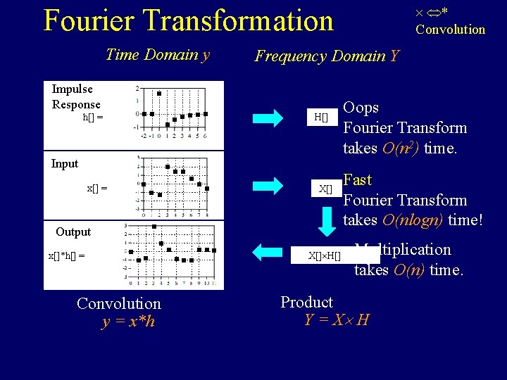 Fourier Transformation Time Domain y Frequency Domain Y Impulse Response h[] = H[] Input