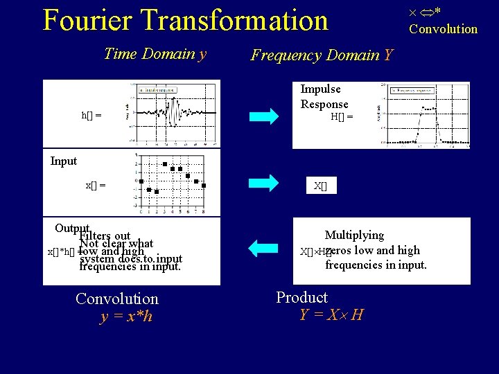 Fourier Transformation Time Domain y Impulse Response h[] = * Convolution Frequency Domain Y