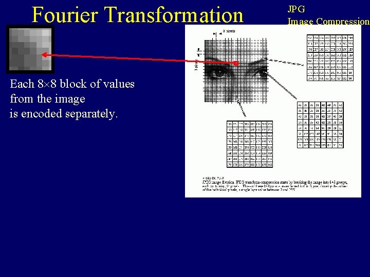 Fourier Transformation Each 8 8 block of values from the image is encoded separately.