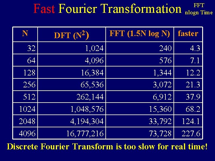 Fast Fourier Transformation N 32 64 128 256 512 1024 2048 4096 DFT (N