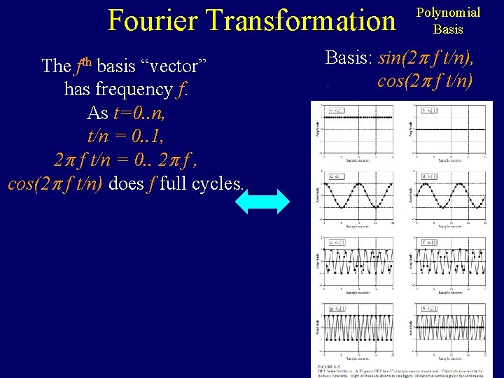 Fourier Transformation The fth basis “vector” has frequency f. As t=0. . n, t/n