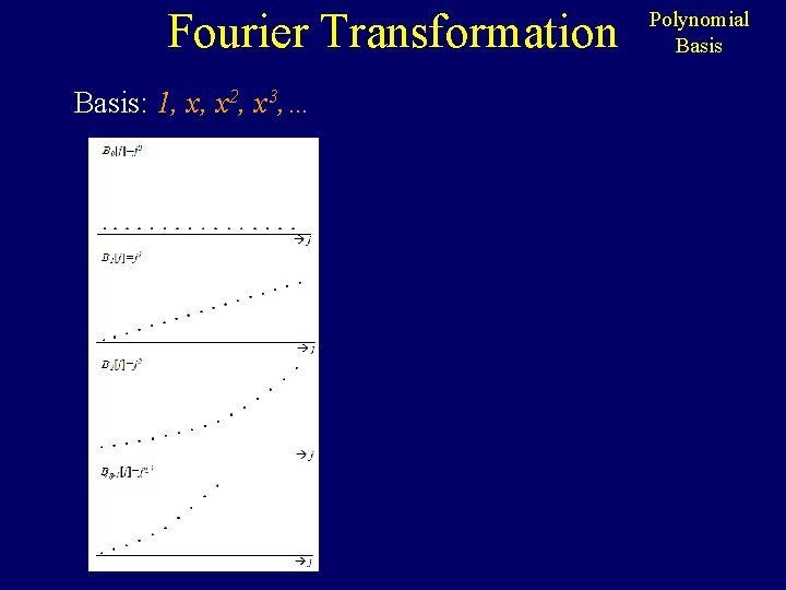 Fourier Transformation Basis: 1, x, x 2, x 3, … Polynomial Basis 