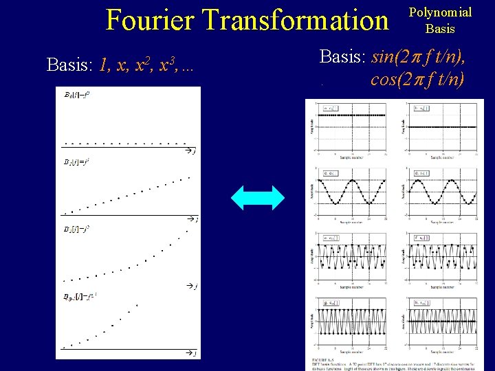 Fourier Transformation Basis: 1, x, x 2, x 3, … Polynomial Basis: sin(2 f