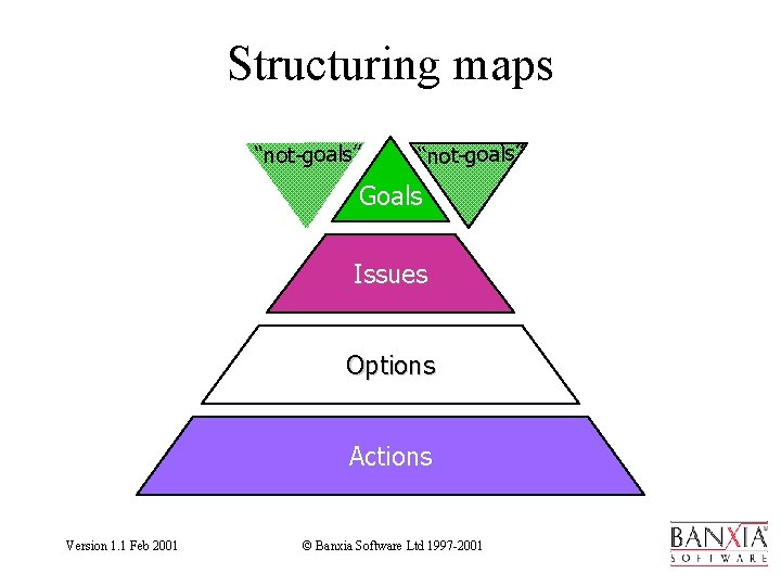 Structuring maps “not-goals” Goals Issues Options Actions Version 1. 1 Feb 2001 © Banxia