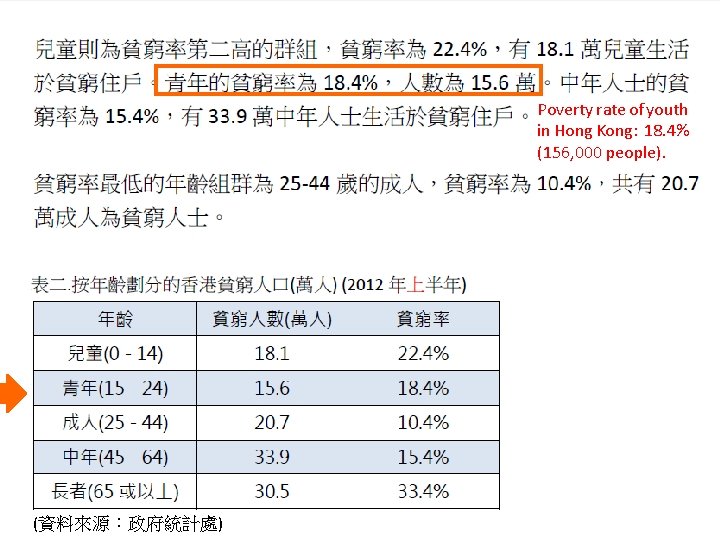 Poverty rate of youth in Hong Kong: 18. 4% (156, 000 people). (資料來源：政府統計處) 