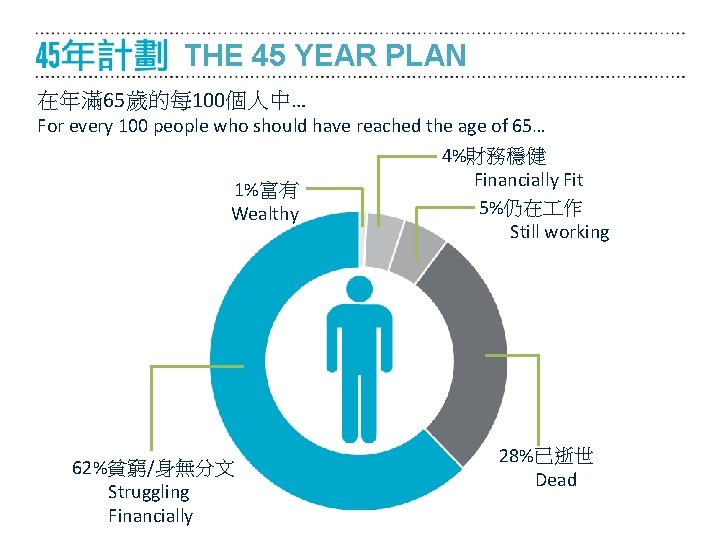 THE 45 YEAR PLAN 在年滿 65歲的每 100個人中… For every 100 people who should have