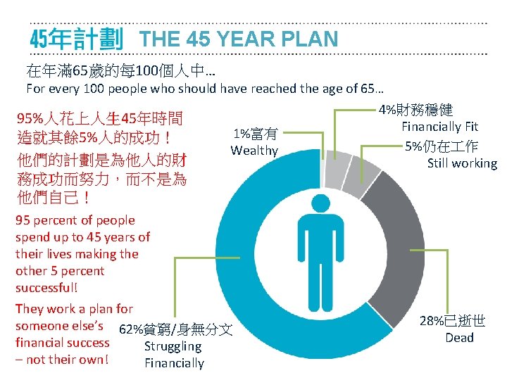 THE 45 YEAR PLAN 在年滿 65歲的每 100個人中… For every 100 people who should have