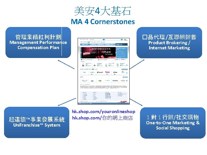 美安4大基石 MA 4 Cornerstones �品代理 /互聯網銷售 管理業績紅利計劃 Management Performance Compensation Plan 超連鎖™事業發展系統 Un. Franchise™