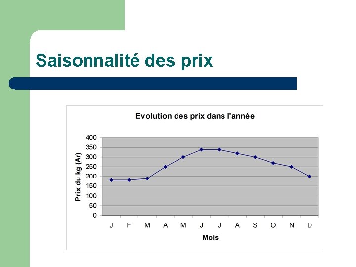 Saisonnalité des prix 