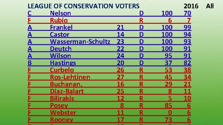 LEAGUE OF CONSERVATION VOTERS C Nelson D F Rubio R A Frankel 21 D