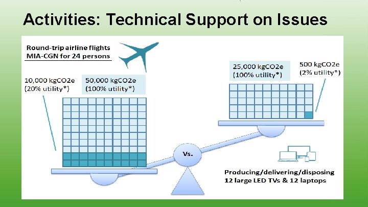Activities: Technical Support on Issues 