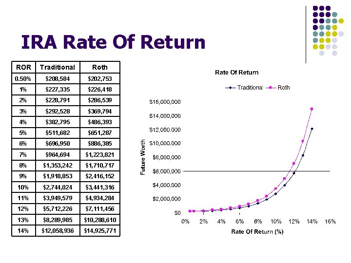 IRA Rate Of Return ROR Traditional Roth 0. 50% $208, 584 $202, 753 1%