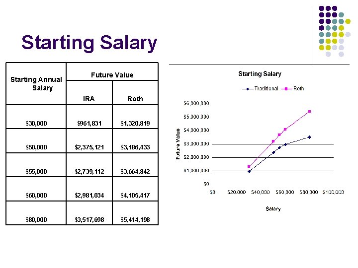 Starting Salary Starting Annual Salary Future Value IRA Roth $30, 000 $961, 831 $1,