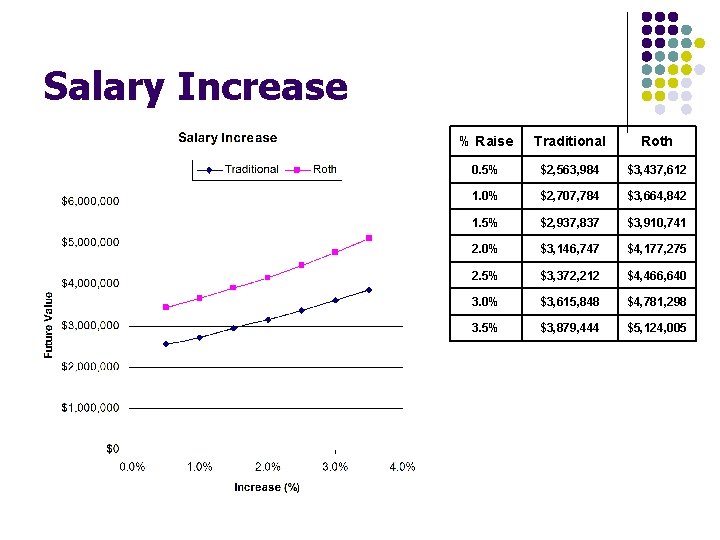 Salary Increase % Raise Traditional Roth 0. 5% $2, 563, 984 $3, 437, 612