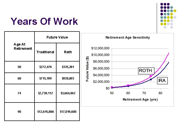 Years Of Work Future Value Age At Retirement Traditional Roth 50 $272, 470 $335,