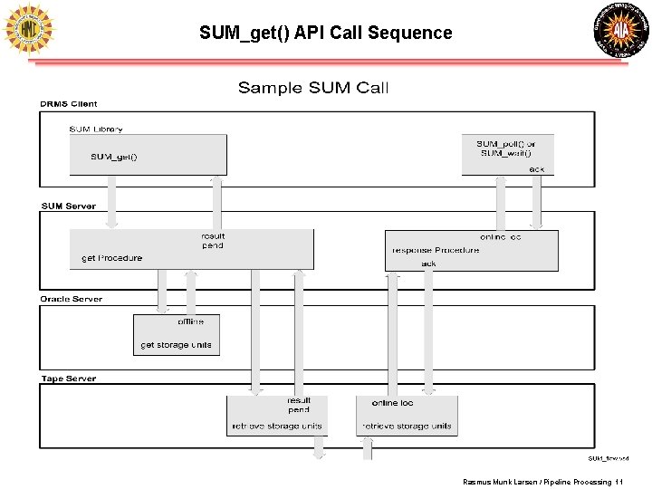 SUM_get() API Call Sequence Rasmus Munk Larsen / Pipeline Processing 11 SUM_get() API Call Sequence Rasmus Munk Larsen / Pipeline Processing 11