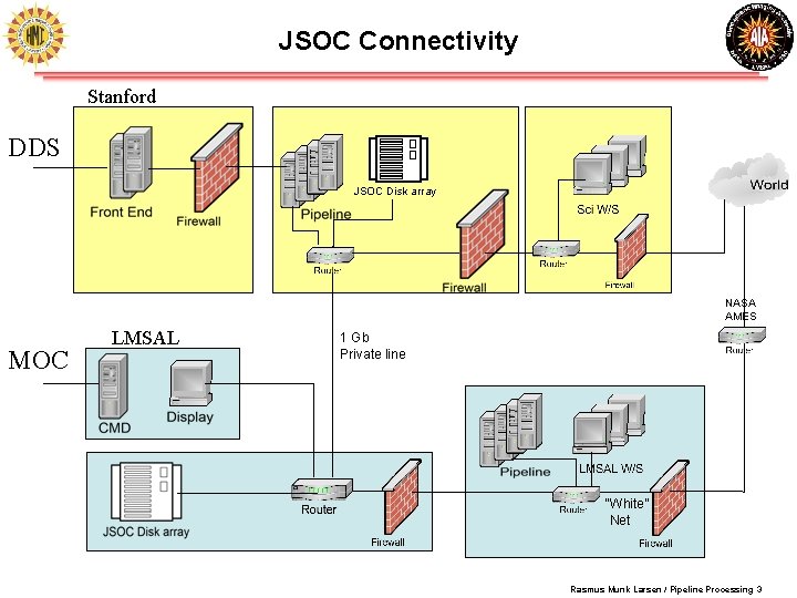 Example Jemsoc Layout JSOC Pipeline Processing Modules and data access Rasmus