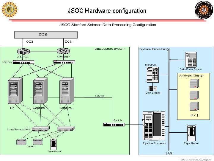 JSOC Hardware configuration Rasmus Munk Larsen / Pipeline Processing 4 JSOC Hardware configuration Rasmus Munk Larsen / Pipeline Processing 4