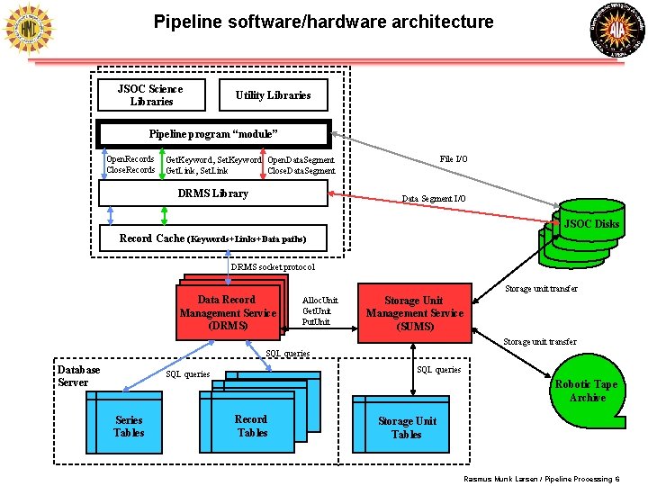 Pipeline software/hardware architecture JSOC Science Libraries Utility Libraries Pipeline program “module” Open. Records Close. Pipeline software/hardware architecture JSOC Science Libraries Utility Libraries Pipeline program “module” Open. Records Close.
