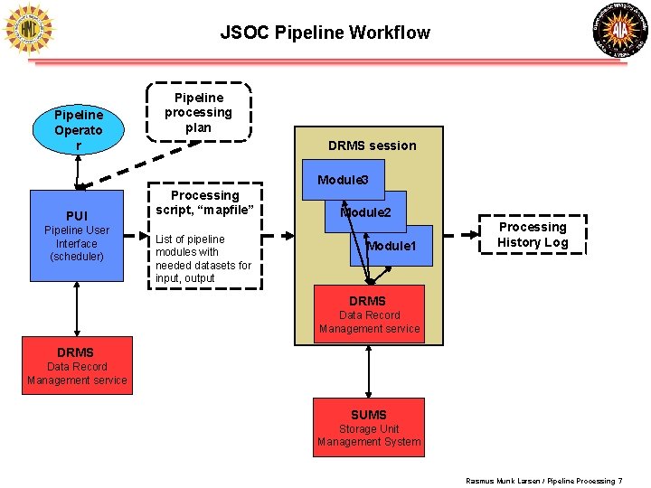 JSOC Pipeline Workflow Pipeline Operato r Pipeline processing plan DRMS session Module 3 PUI JSOC Pipeline Workflow Pipeline Operato r Pipeline processing plan DRMS session Module 3 PUI