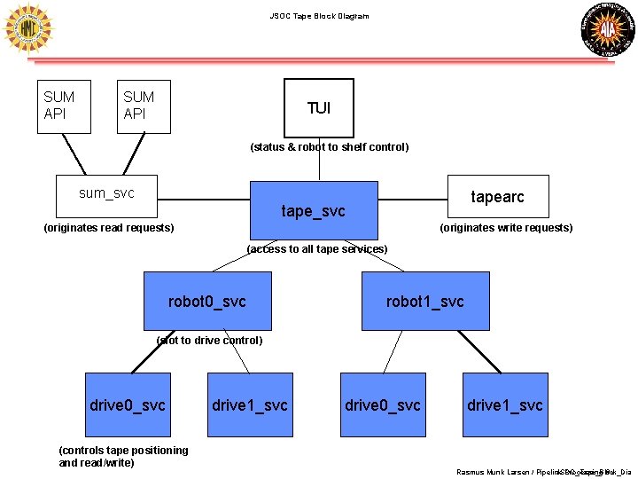JSOC Tape Block Diagram SUM API TUI (status & robot to shelf control) sum_svc JSOC Tape Block Diagram SUM API TUI (status & robot to shelf control) sum_svc