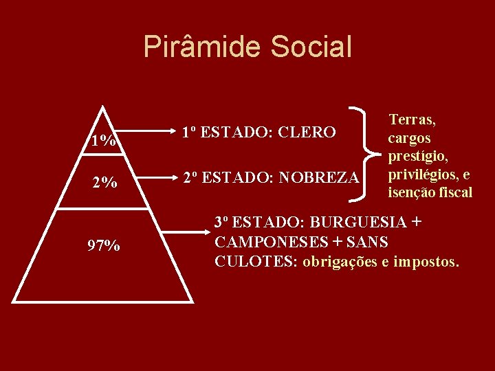 Pirâmide Social 1% 2% 97% 1º ESTADO: CLERO 2º ESTADO: NOBREZA Terras, cargos prestígio,