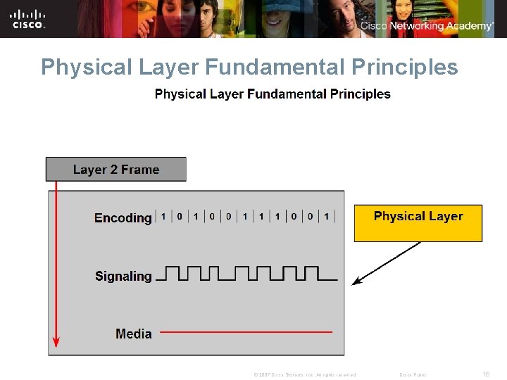 Physical Layer Fundamental Principles © 2007 Cisco Systems, Inc. All rights reserved. Cisco Public