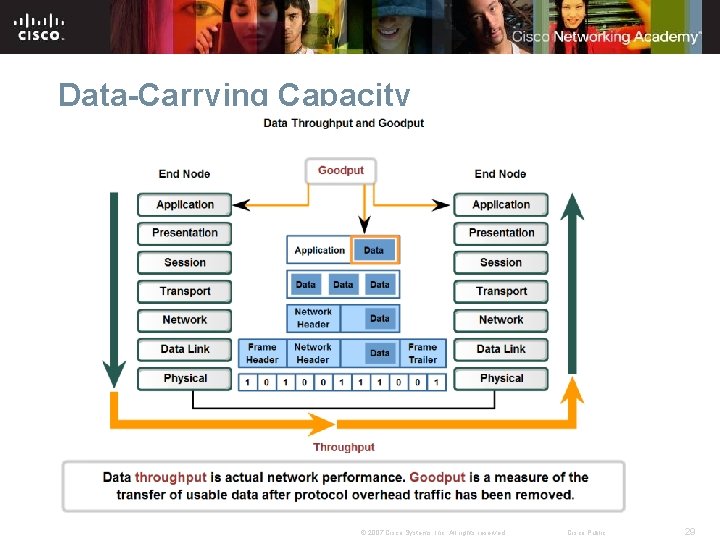 Data-Carrying Capacity © 2007 Cisco Systems, Inc. All rights reserved. Cisco Public 29 