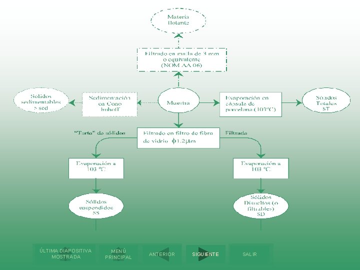 ÚLTIMA DIAPOSITIVA MOSTRADA MENÚ PRINCIPAL ANTERIOR SIGUIENTE SALIR 
