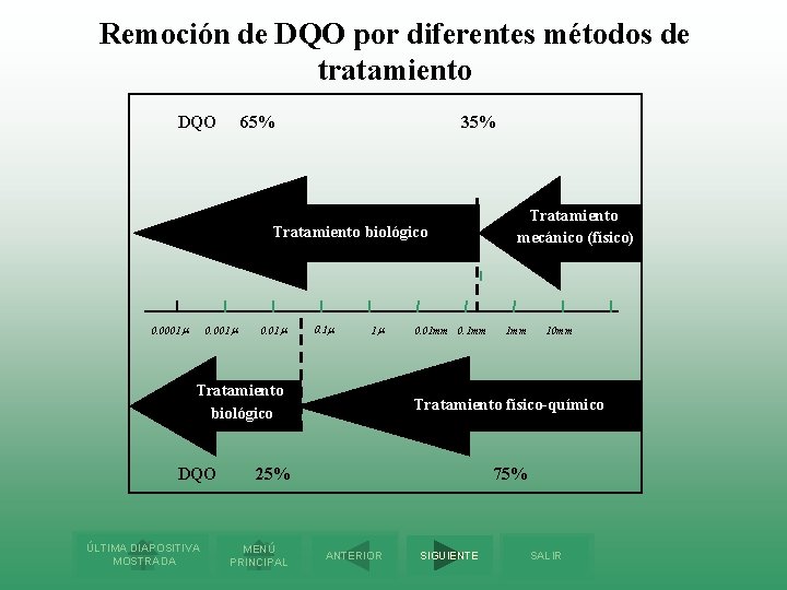 Remoción de DQO por diferentes métodos de tratamiento DQO 65% 35% Tratamiento biológico 0.