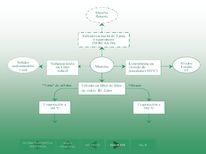 ÚLTIMA DIAPOSITIVA MOSTRADA MENÚ PRINCIPAL ANTERIOR SIGUIENTE SALIR 