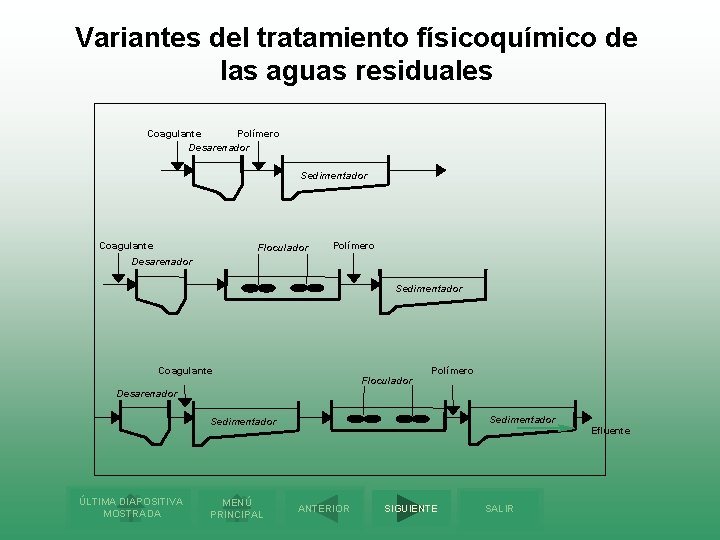 Variantes del tratamiento físicoquímico de las aguas residuales Coagulante Polímero Desarenador Sedimentador Coagulante Floculador