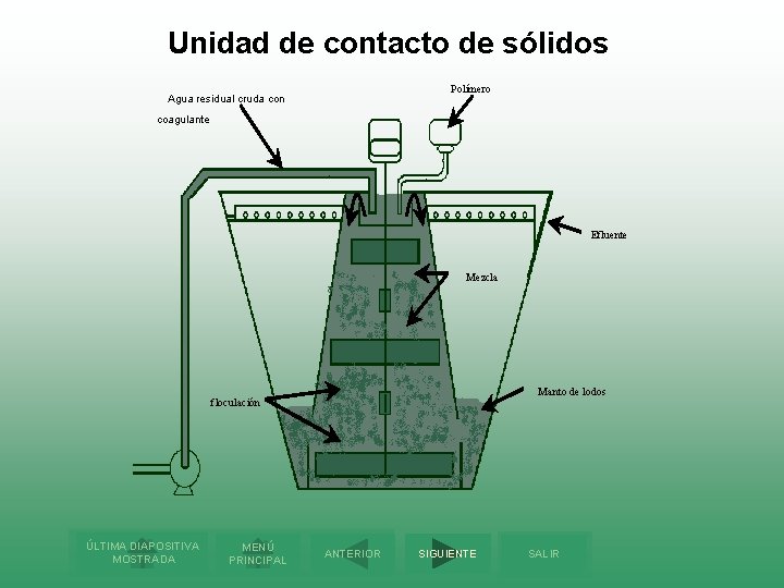 Unidad de contacto de sólidos Polímero Agua residual cruda con coagulante Efluente Mezcla Manto