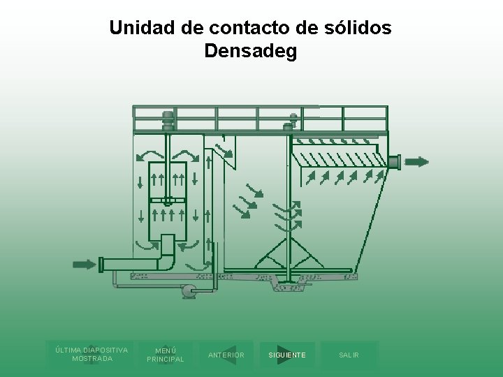 Unidad de contacto de sólidos Densadeg ÚLTIMA DIAPOSITIVA MOSTRADA MENÚ PRINCIPAL ANTERIOR SIGUIENTE SALIR