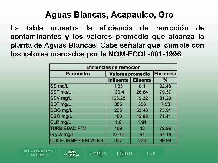 Aguas Blancas, Acapaulco, Gro La tabla muestra la eficiencia de remoción de contaminantes y