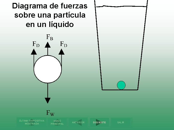 Diagrama de fuerzas sobre una partícula en un líquido ÚLTIMA DIAPOSITIVA MOSTRADA MENÚ PRINCIPAL
