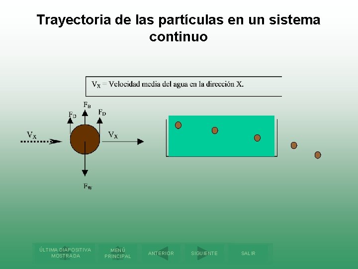 Trayectoria de las partículas en un sistema continuo ÚLTIMA DIAPOSITIVA MOSTRADA MENÚ PRINCIPAL ANTERIOR