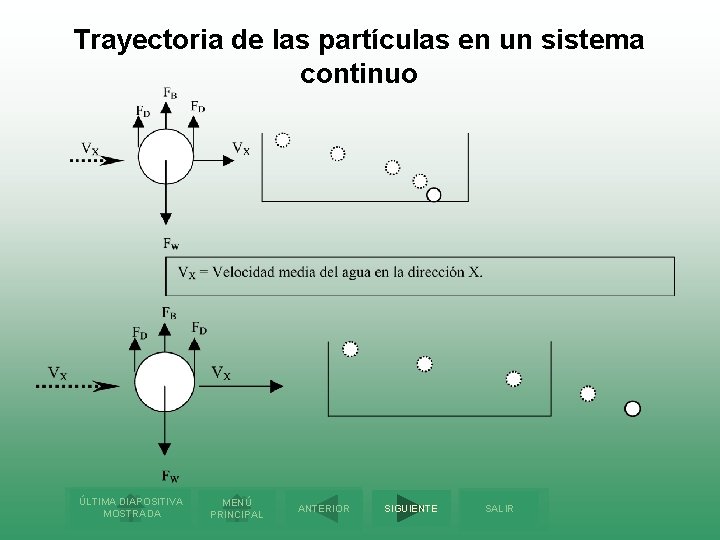 Trayectoria de las partículas en un sistema continuo ÚLTIMA DIAPOSITIVA MOSTRADA MENÚ PRINCIPAL ANTERIOR