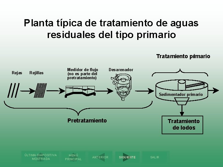 Planta típica de tratamiento de aguas residuales del tipo primario Tratamiento primario Rejas Rejillas