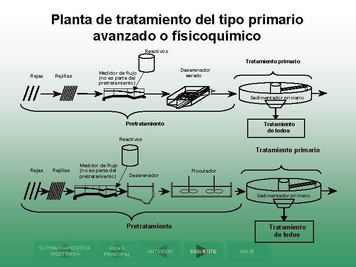 Planta de tratamiento del tipo primario avanzado o físicoquímico Reactivos Tratamiento primario Rejas Desarenador