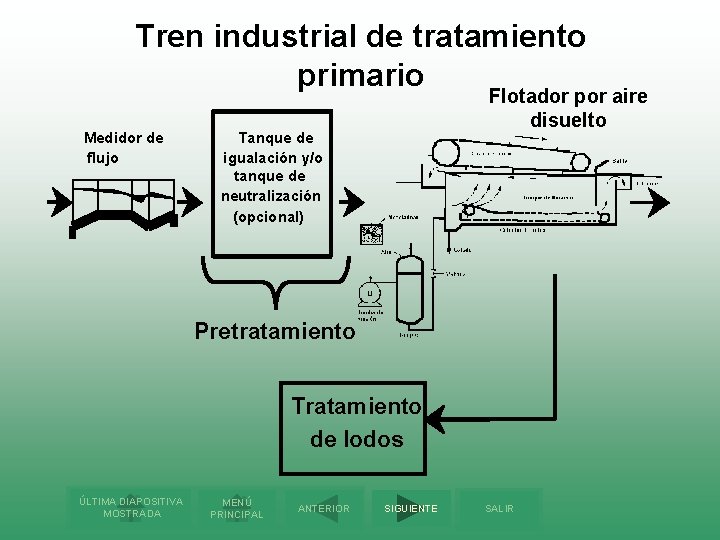 Tren industrial de tratamiento primario Medidor de flujo Flotador por aire disuelto Tanque de