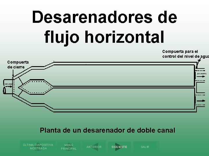 Desarenadores de flujo horizontal Compuerta para el control del nivel de agua Compuerta de