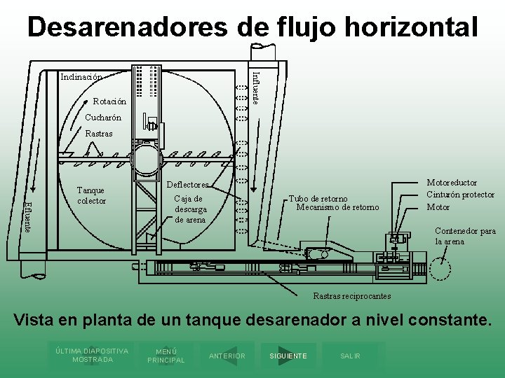 Desarenadores de flujo horizontal Influente Inclinación Rotación Cucharón Rastras Efluente Tanque colector Deflectores Caja
