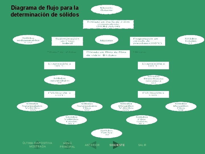 Diagrama de flujo para la determinación de sólidos ÚLTIMA DIAPOSITIVA MOSTRADA MENÚ PRINCIPAL ANTERIOR