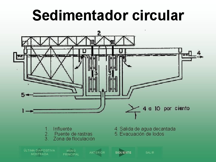 Sedimentador circular 1. Influente 2. Puente de rastras 3. Zona de floculación ÚLTIMA DIAPOSITIVA