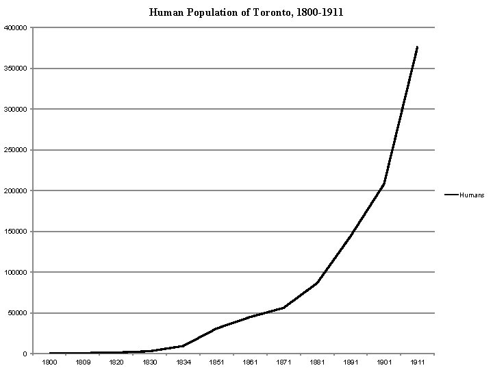 Human Population of Toronto, 1800 -1911 400000 350000 300000 250000 200000 Humans 150000 100000