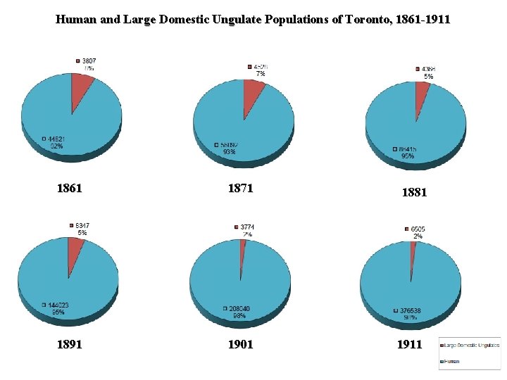 Human and Large Domestic Ungulate Populations of Toronto, 1861 -1911 1861 1871 1891 1901